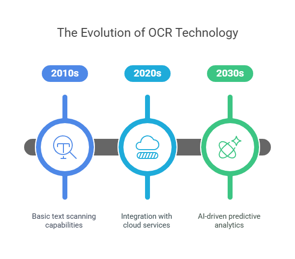 Future of OCR in Logistics