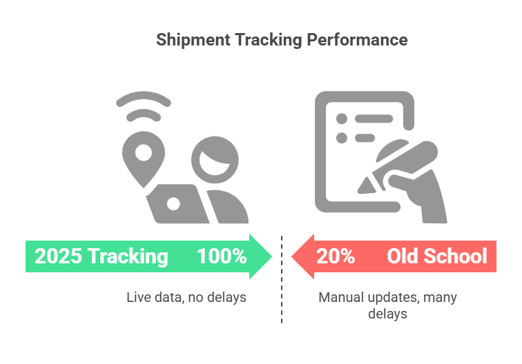 Shipment Tracking Perfomance