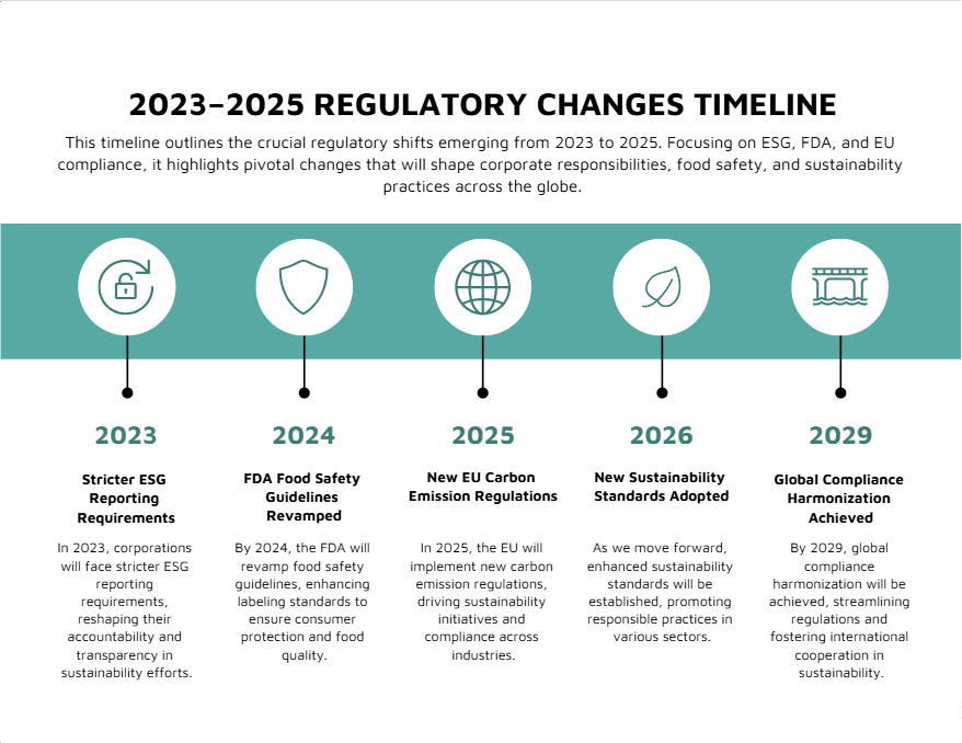 regulatory change timeline